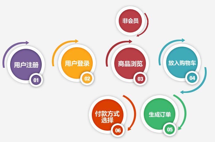 電商網(wǎng)站建設(shè),電商網(wǎng)站設(shè)計(jì)流程